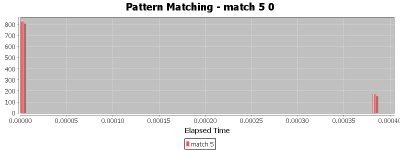 Pattern Matching - match 5 0